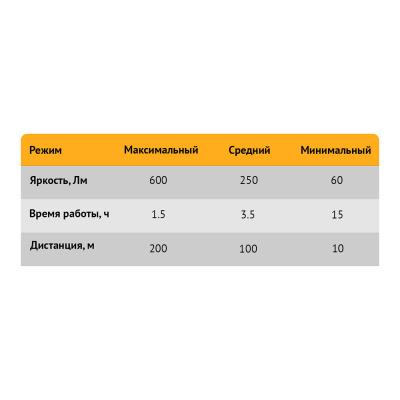 Фонарь ручной 600 лм, аккумуляторный RUNTEC 